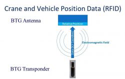 Working principle of BTG Transponder vs Antenna